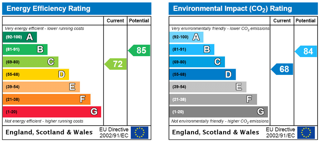 EPC Rating Graph
