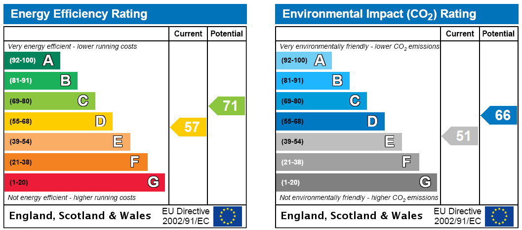 EPC Rating Graph