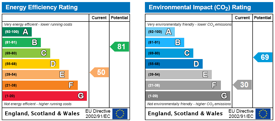 EPC Rating Graph