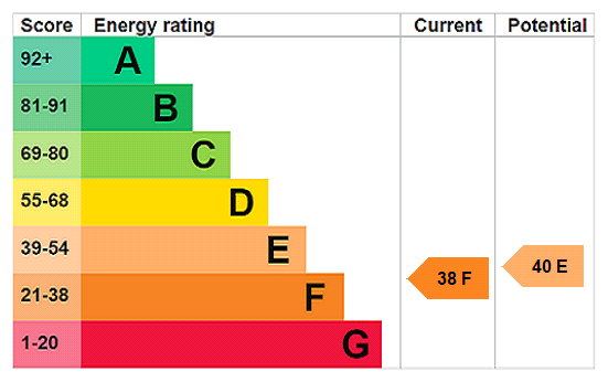 EPC Rating Graph