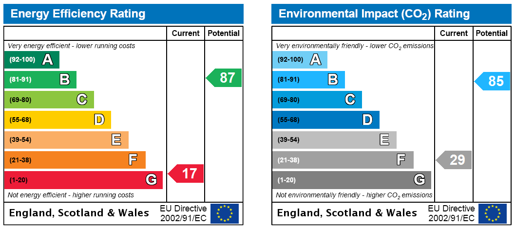 EPC Rating Graph