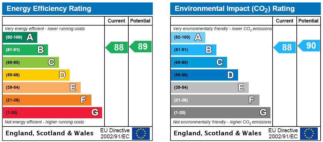 EPC Rating Graph