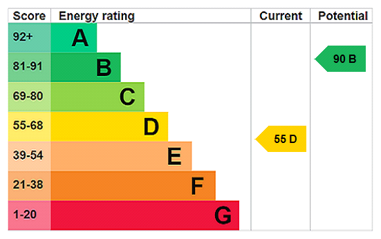 EPC Rating Graph