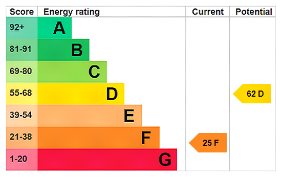 EPC Rating Graph