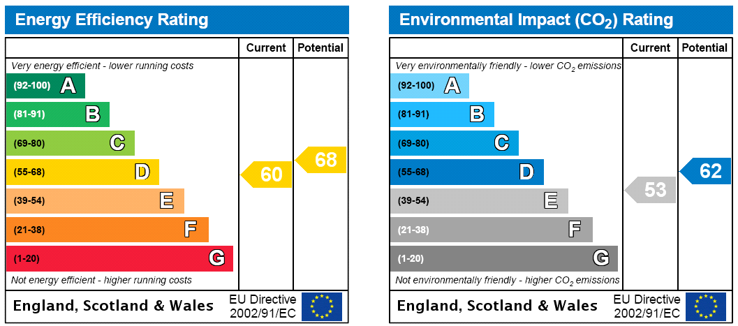 EPC Rating Graph