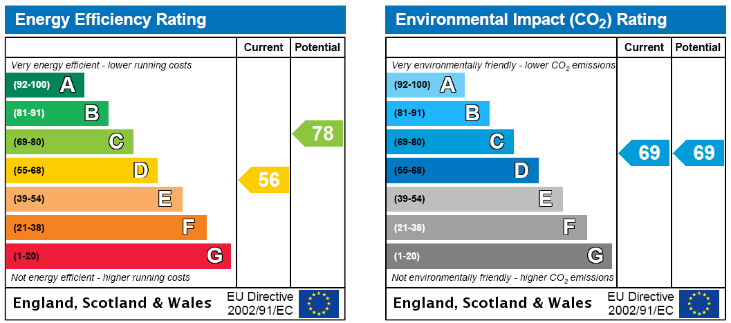 EPC Rating Graph
