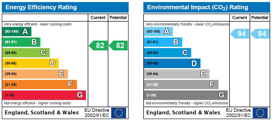 EPC Rating Graph