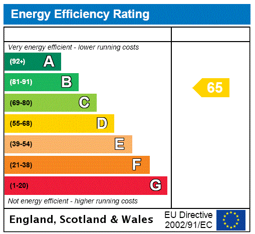 EPC Rating Graph