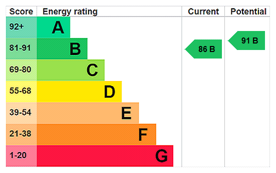 EPC Rating Graph