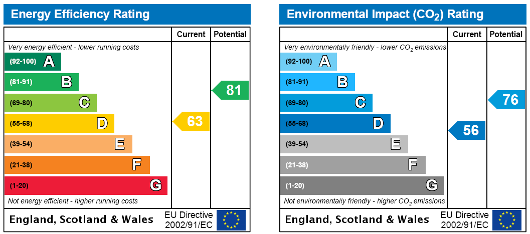 EPC Rating Graph