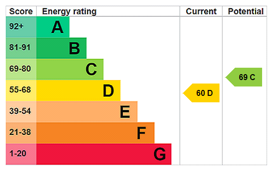 EPC Rating Graph