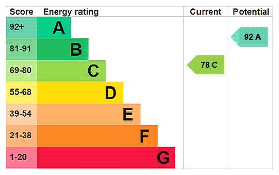 EPC Rating Graph