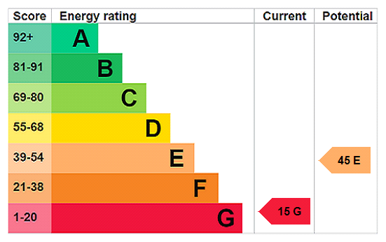EPC Rating Graph