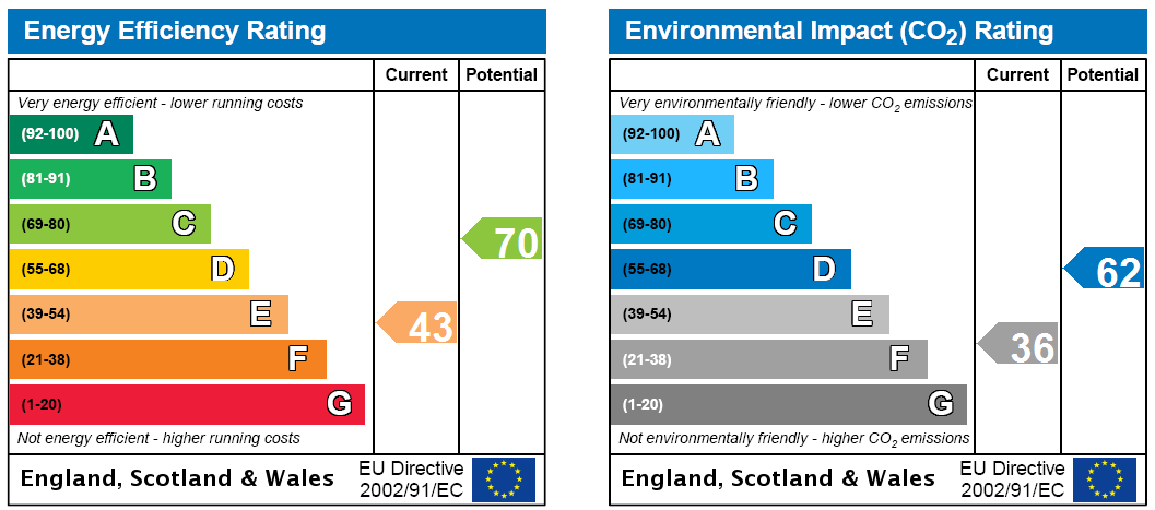 EPC Rating Graph