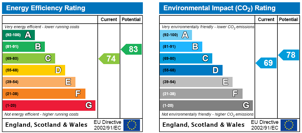 EPC Rating Graph