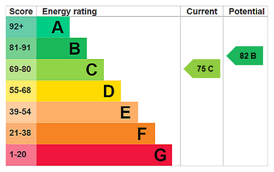 EPC Rating Graph