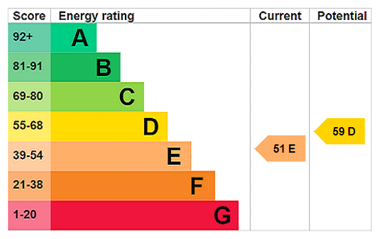EPC Rating Graph