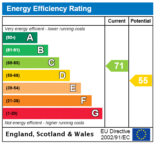 EPC Rating Graph