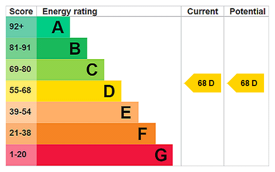EPC Rating Graph