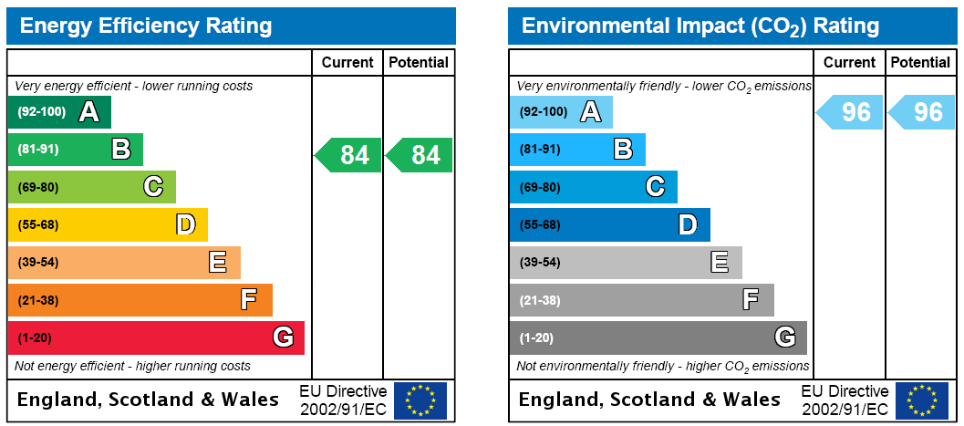 EPC Rating Graph