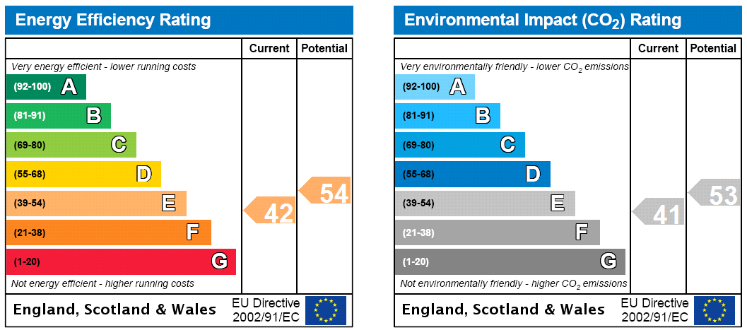 EPC Rating Graph