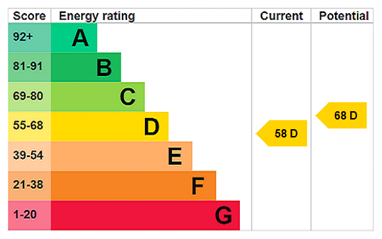 EPC Rating Graph