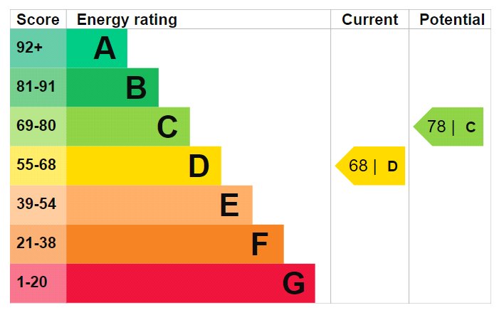 Epc Rating Graph