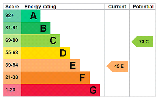 EPC Rating Graph