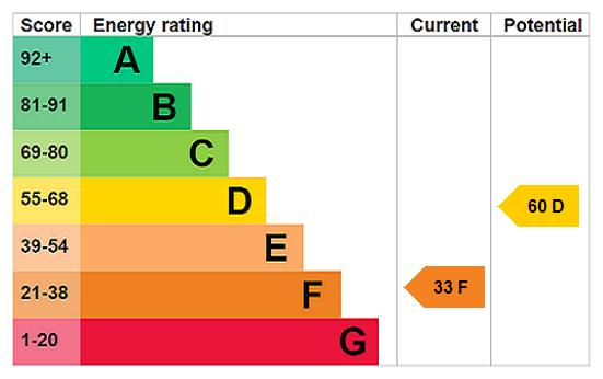 EPC Rating Graph