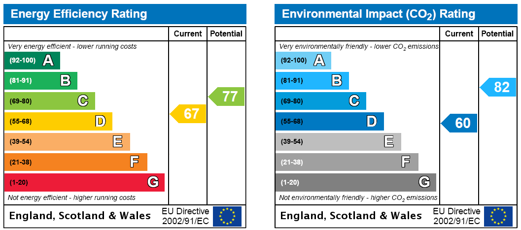 EPC Rating Graph