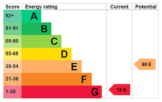EPC Rating Graph