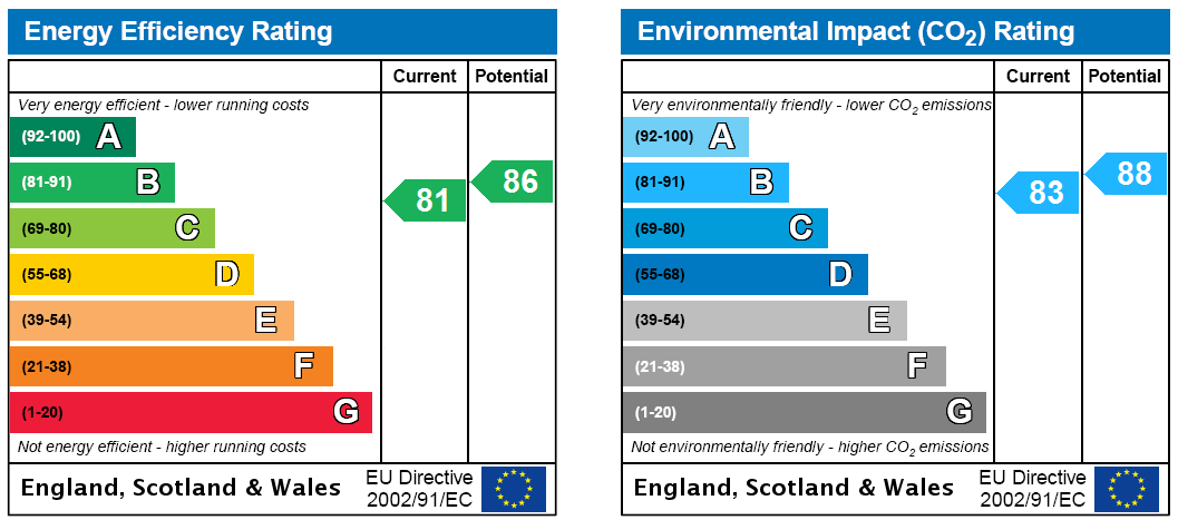EPC Rating Graph