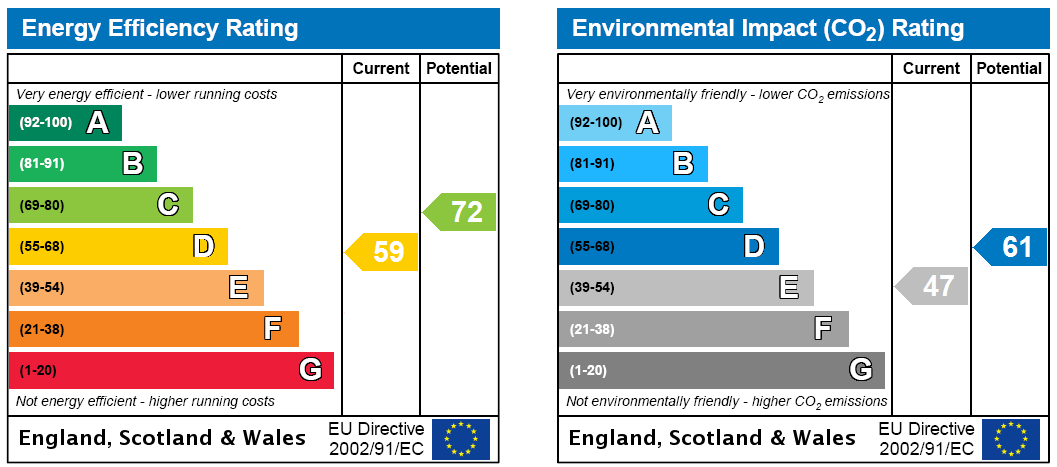 EPC Rating Graph