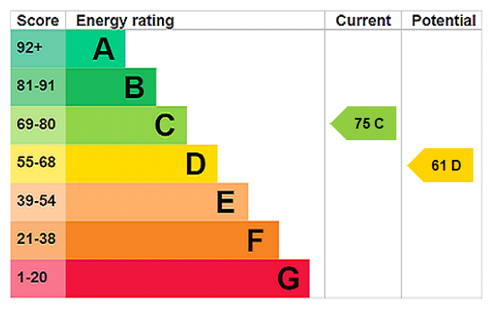EPC Rating Graph