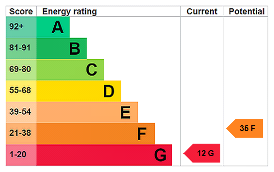 EPC Rating Graph