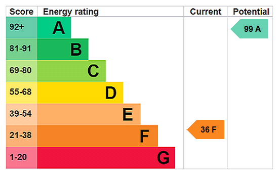 EPC Rating Graph