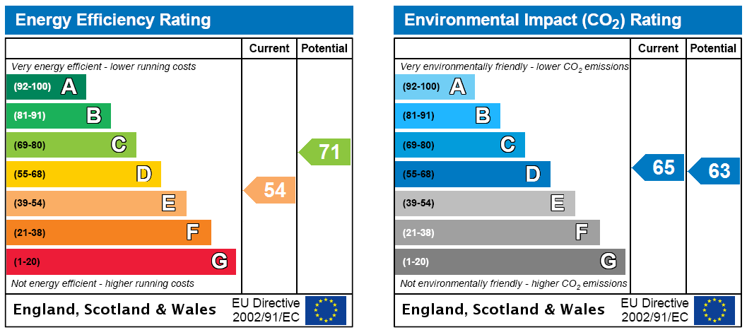 EPC Rating Graph