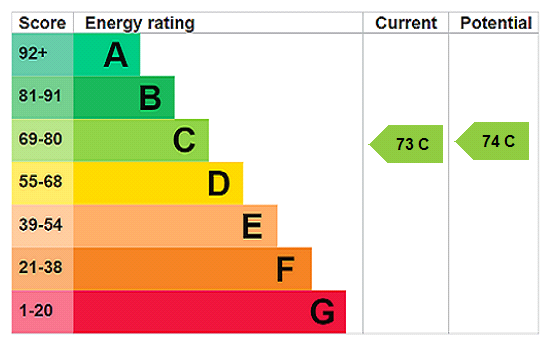 Epc Rating Graph