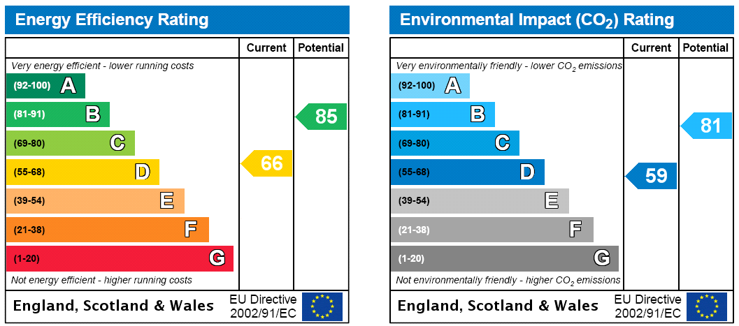 EPC Rating Graph