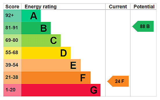 EPC Rating Graph