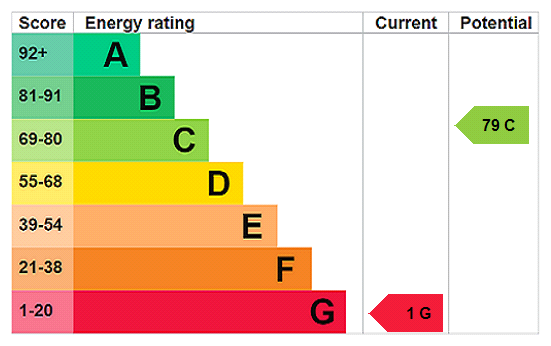 EPC Rating Graph