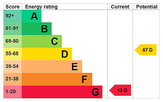 EPC Rating Graph